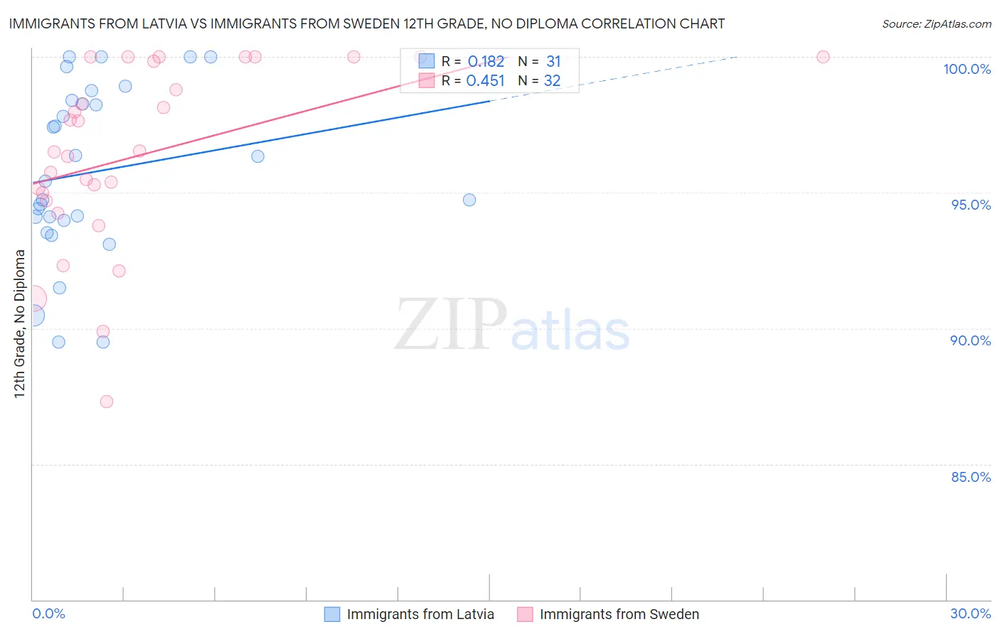 Immigrants from Latvia vs Immigrants from Sweden 12th Grade, No Diploma
