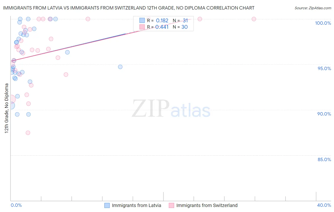 Immigrants from Latvia vs Immigrants from Switzerland 12th Grade, No Diploma