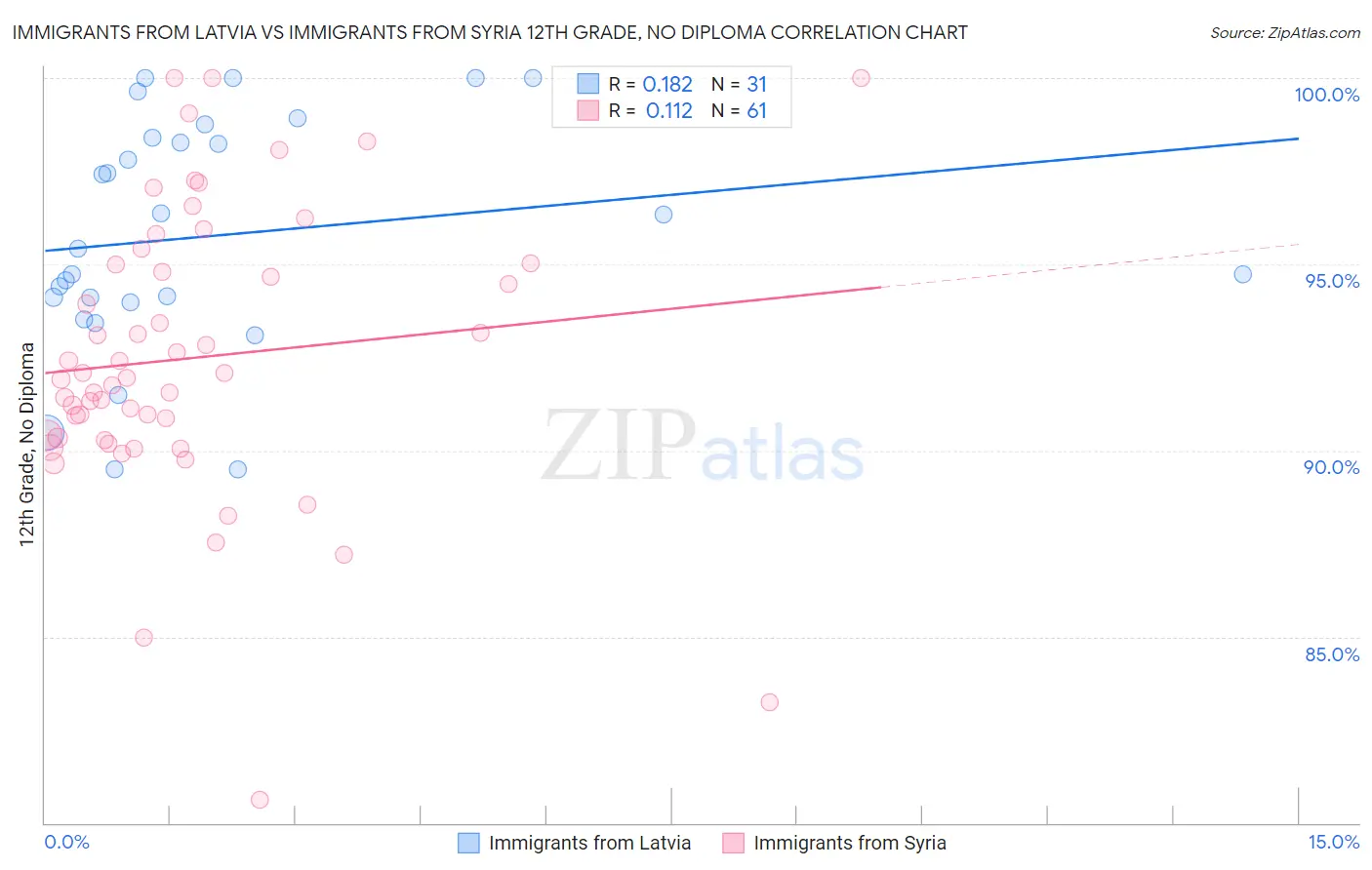 Immigrants from Latvia vs Immigrants from Syria 12th Grade, No Diploma