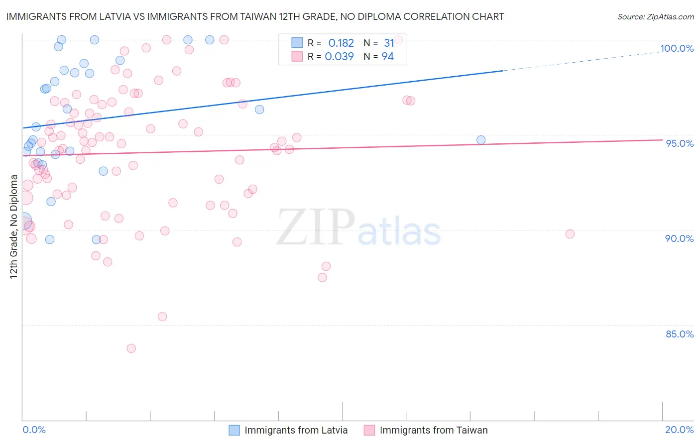 Immigrants from Latvia vs Immigrants from Taiwan 12th Grade, No Diploma