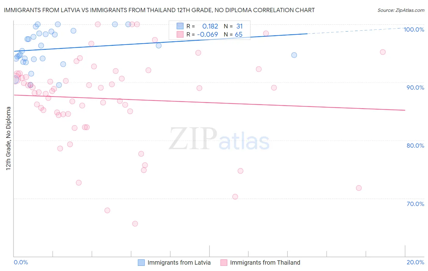 Immigrants from Latvia vs Immigrants from Thailand 12th Grade, No Diploma