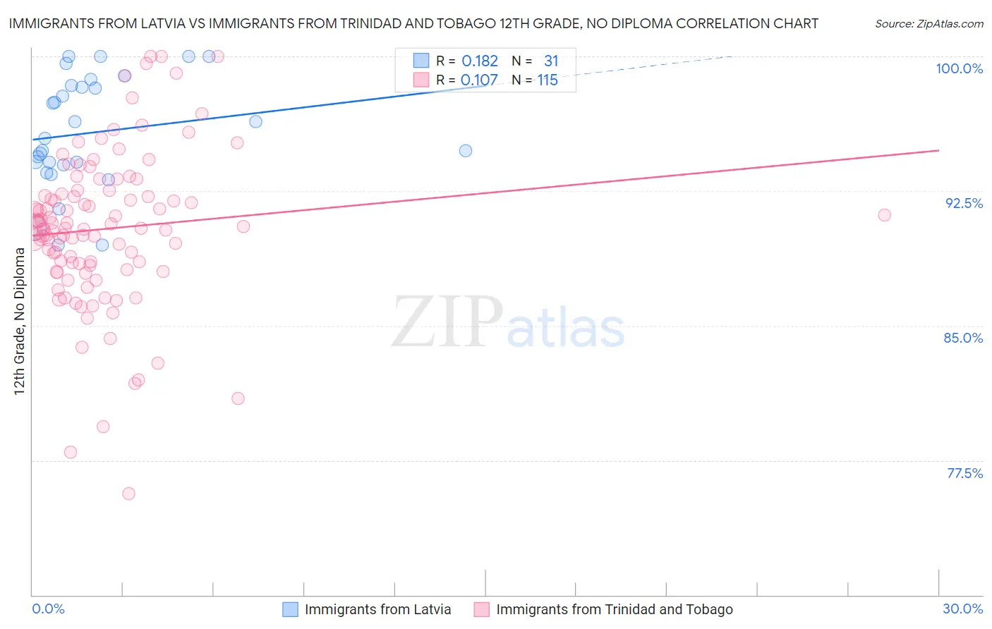Immigrants from Latvia vs Immigrants from Trinidad and Tobago 12th Grade, No Diploma
