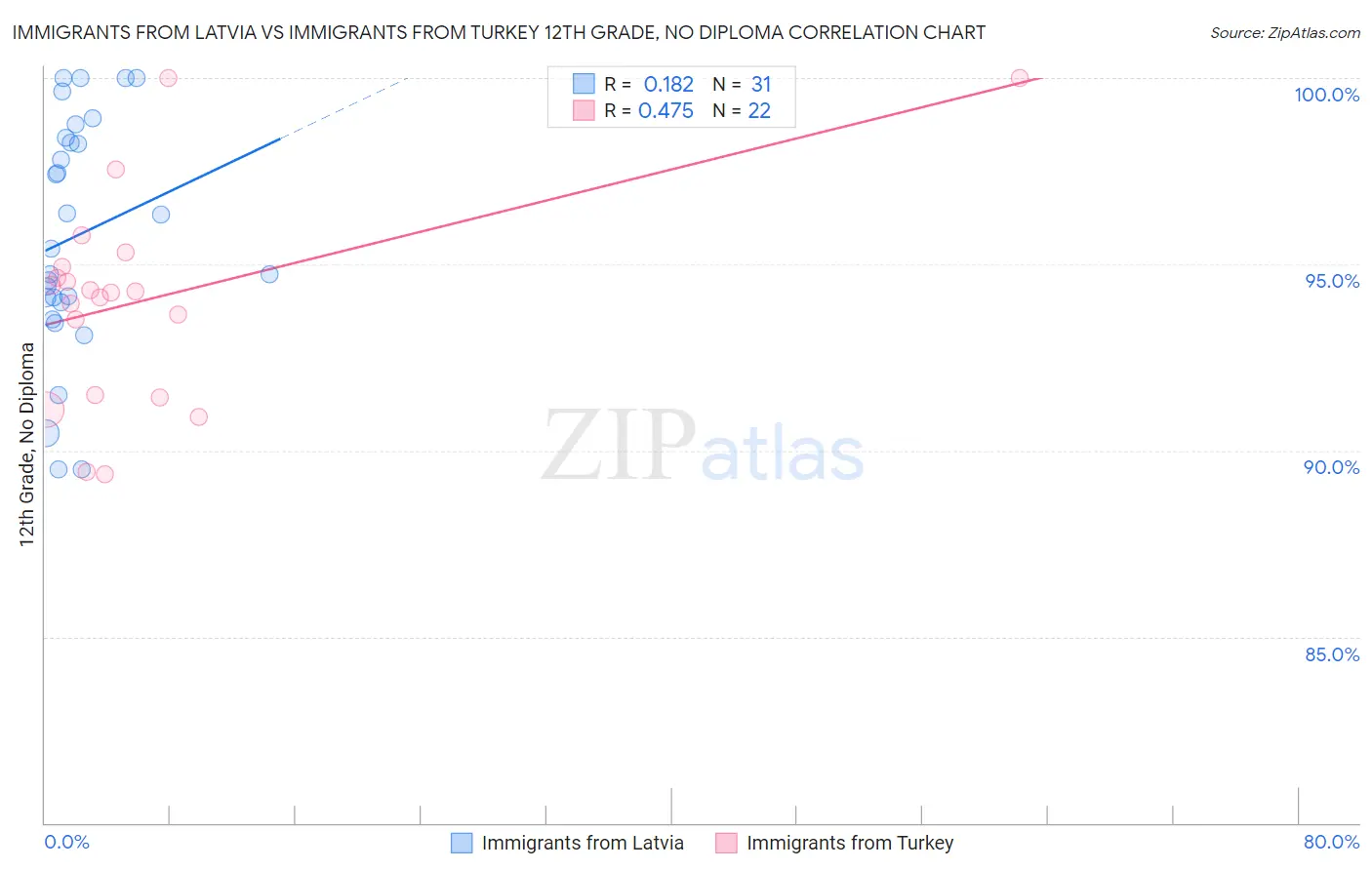 Immigrants from Latvia vs Immigrants from Turkey 12th Grade, No Diploma