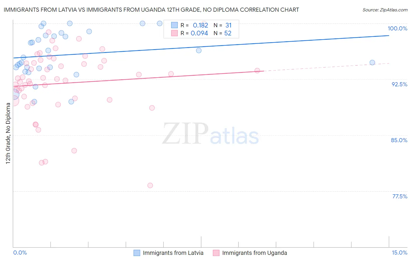 Immigrants from Latvia vs Immigrants from Uganda 12th Grade, No Diploma