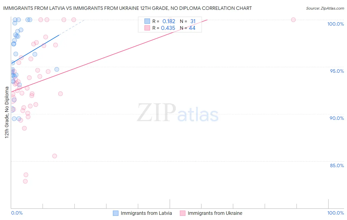 Immigrants from Latvia vs Immigrants from Ukraine 12th Grade, No Diploma