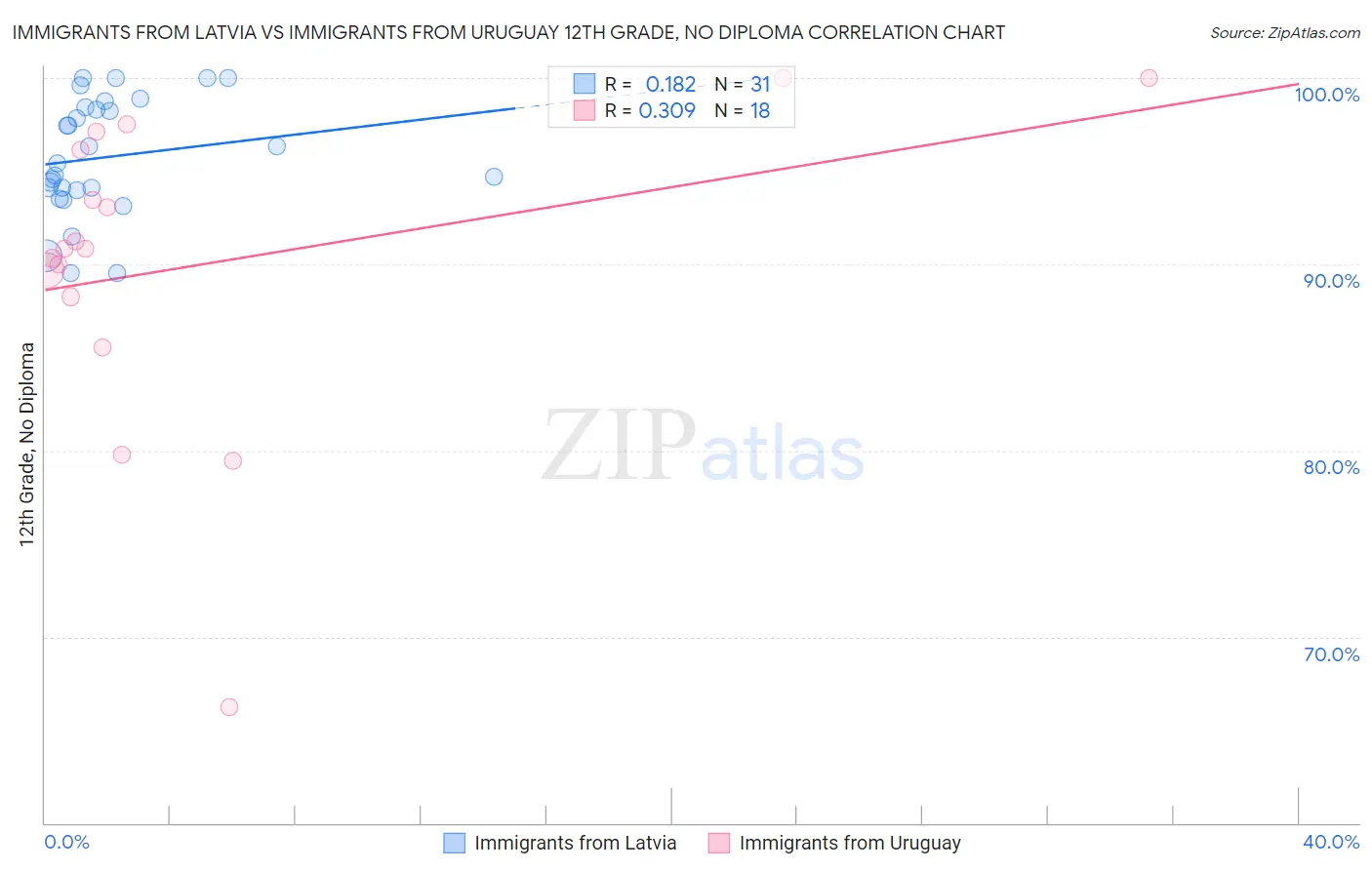 Immigrants from Latvia vs Immigrants from Uruguay 12th Grade, No Diploma