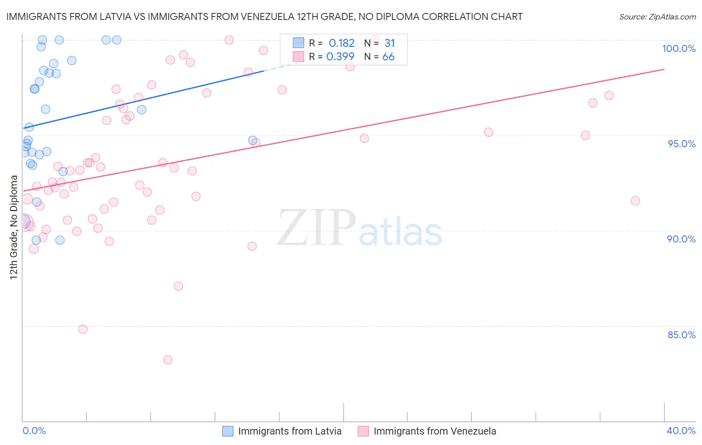 Immigrants from Latvia vs Immigrants from Venezuela 12th Grade, No Diploma