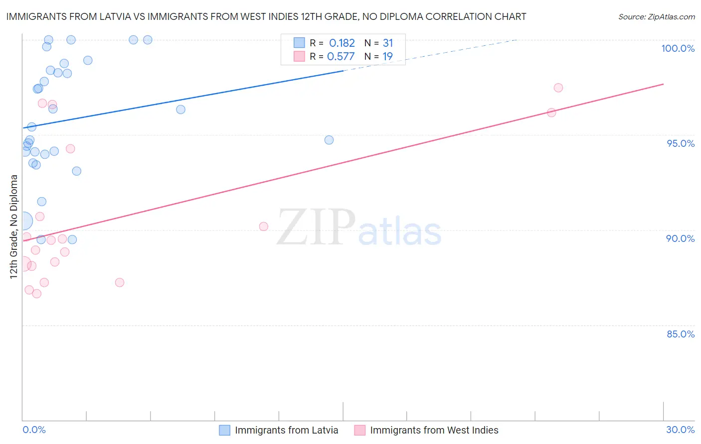 Immigrants from Latvia vs Immigrants from West Indies 12th Grade, No Diploma