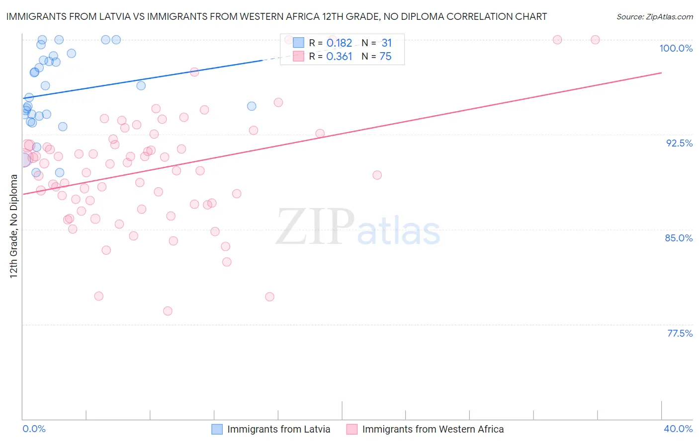 Immigrants from Latvia vs Immigrants from Western Africa 12th Grade, No Diploma