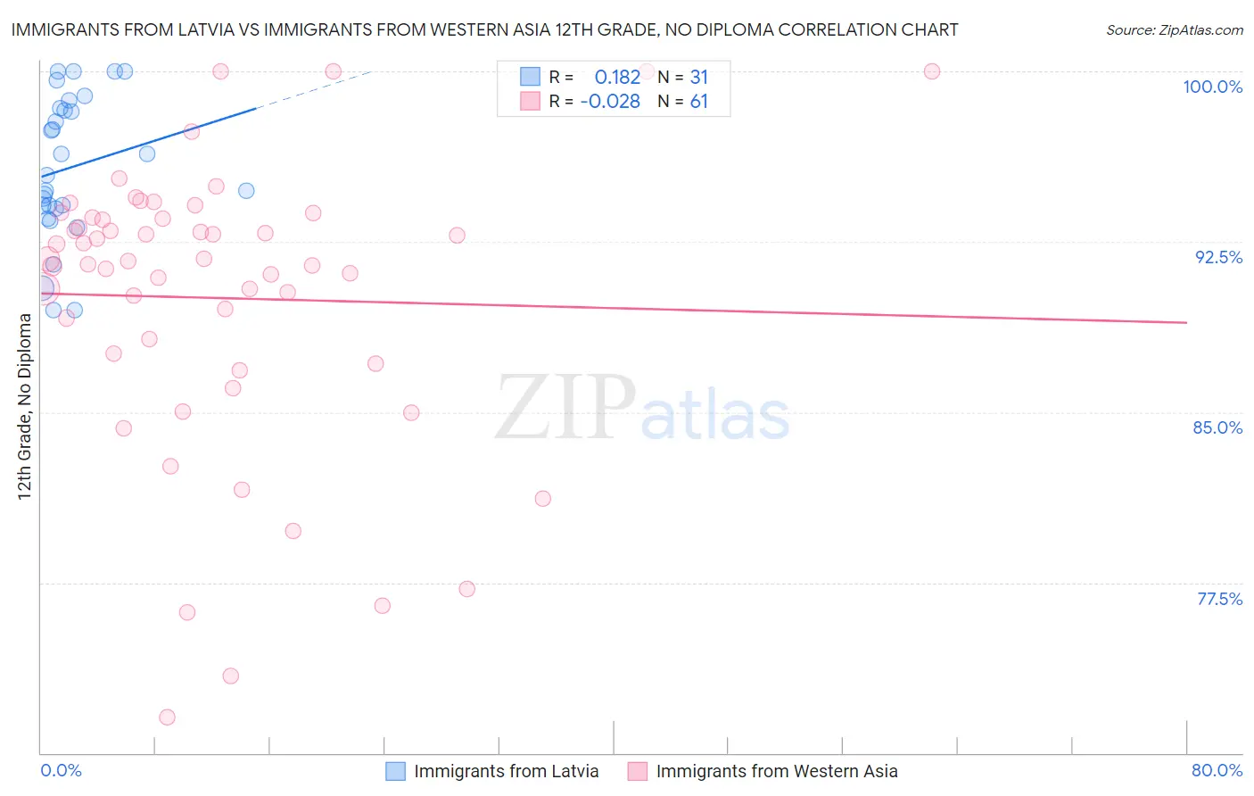 Immigrants from Latvia vs Immigrants from Western Asia 12th Grade, No Diploma