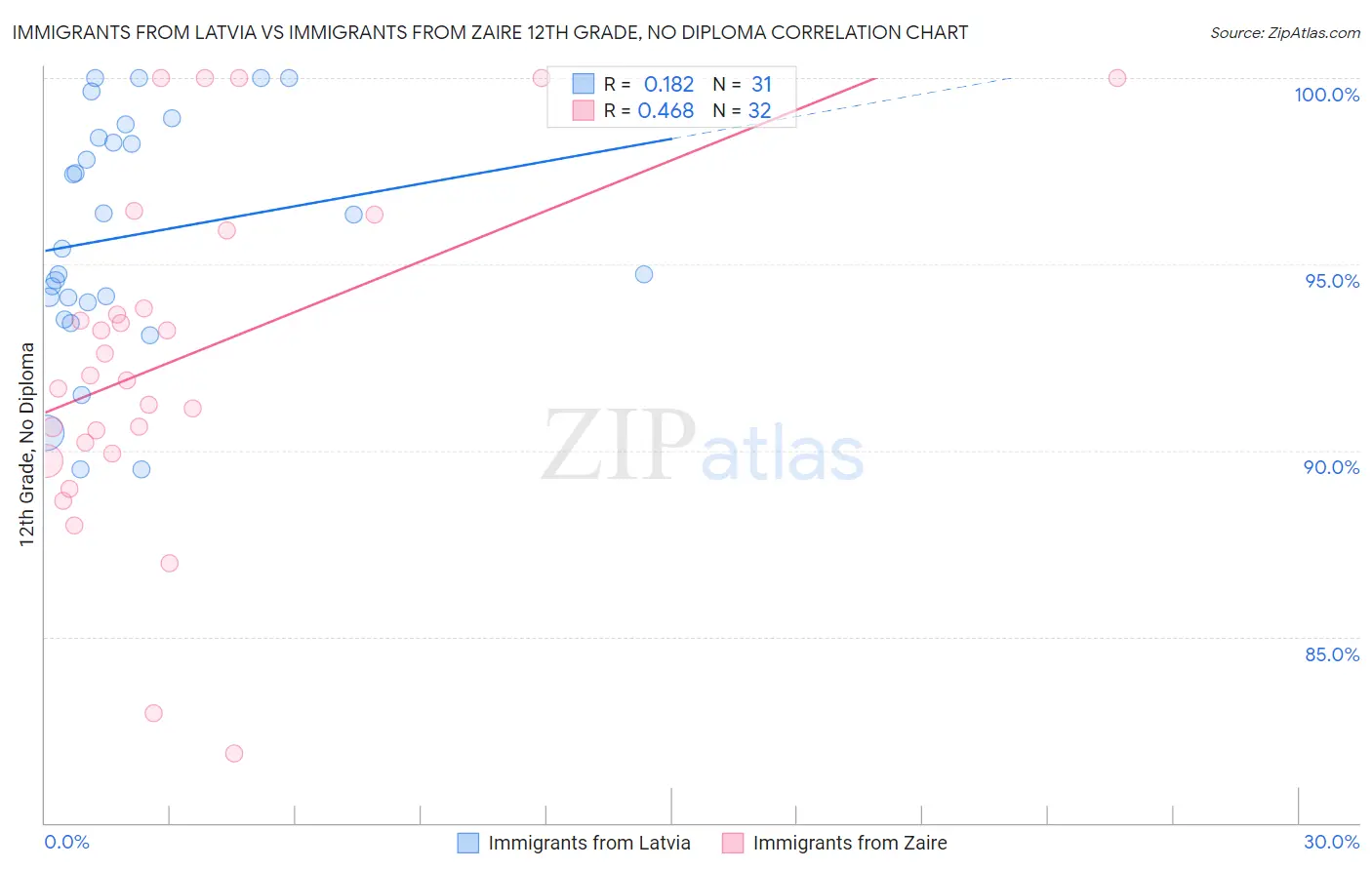 Immigrants from Latvia vs Immigrants from Zaire 12th Grade, No Diploma