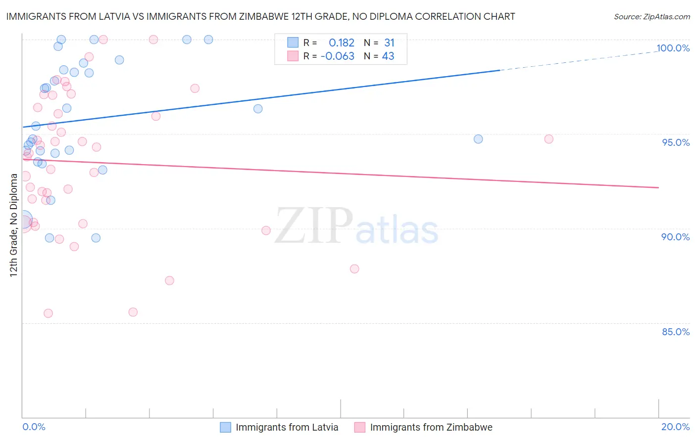 Immigrants from Latvia vs Immigrants from Zimbabwe 12th Grade, No Diploma