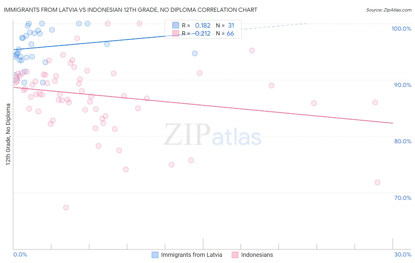 Immigrants from Latvia vs Indonesian 12th Grade, No Diploma
