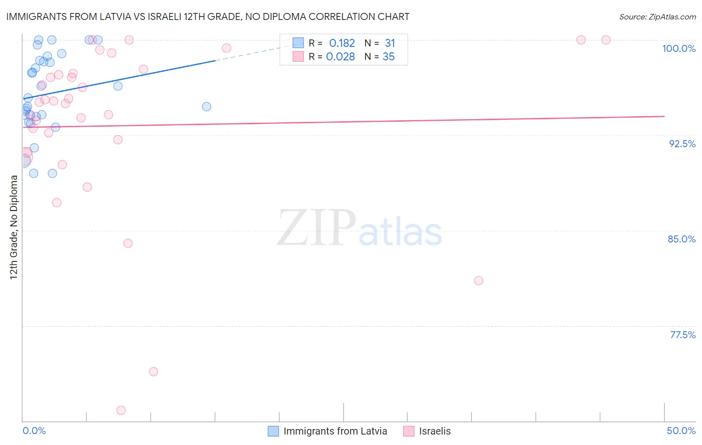 Immigrants from Latvia vs Israeli 12th Grade, No Diploma