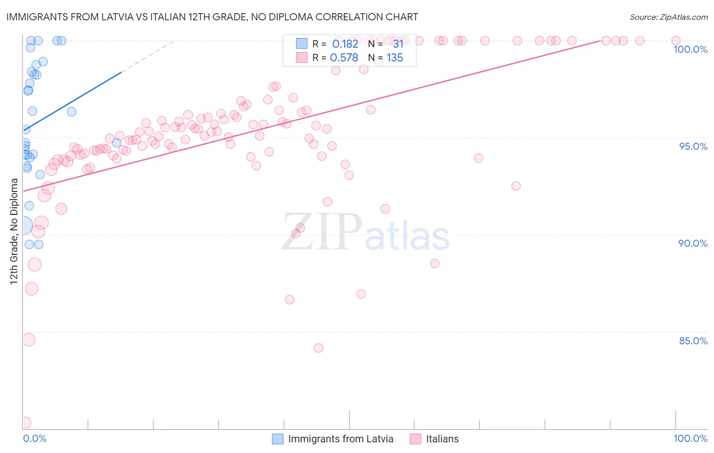 Immigrants from Latvia vs Italian 12th Grade, No Diploma