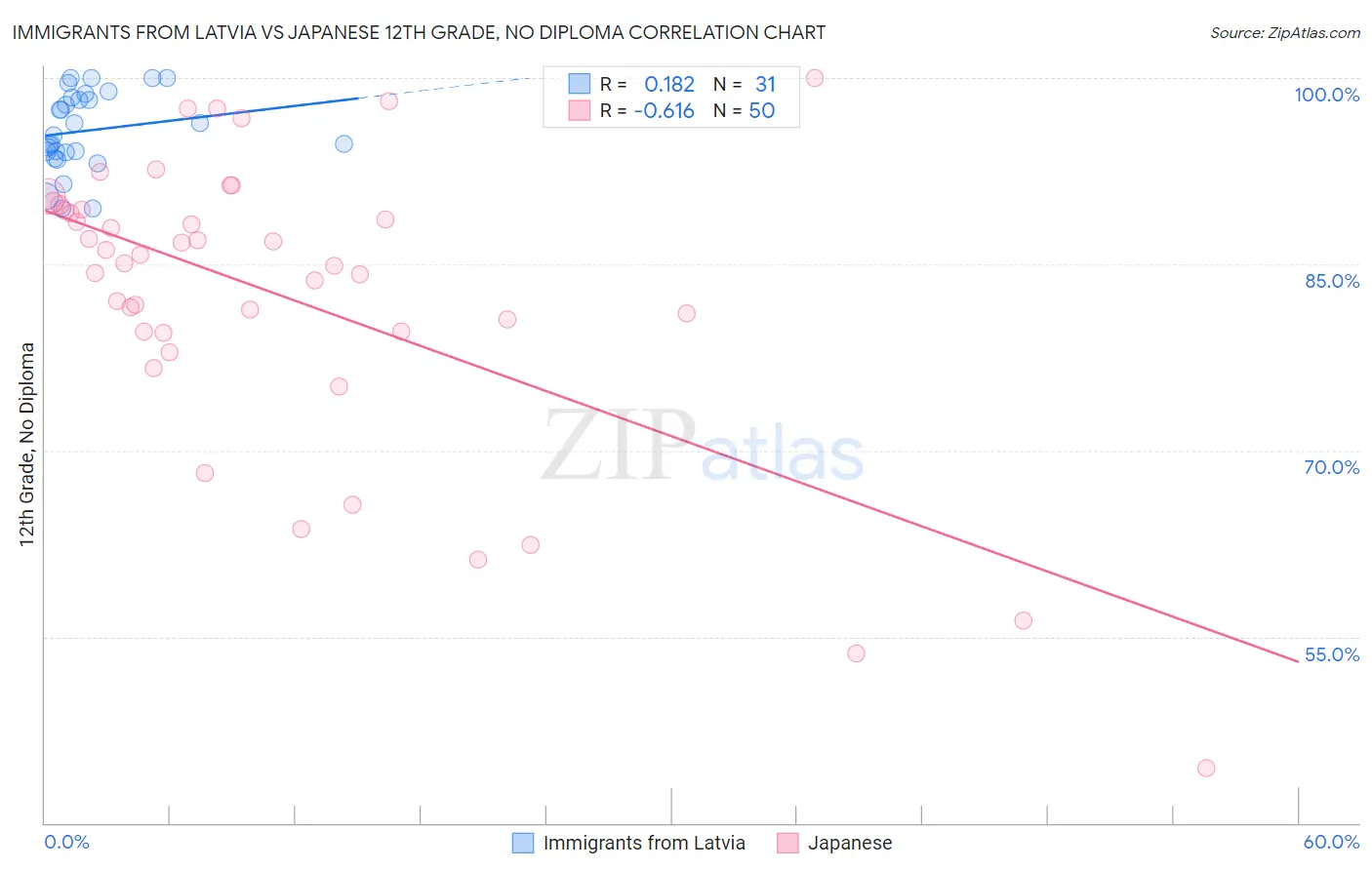 Immigrants from Latvia vs Japanese 12th Grade, No Diploma