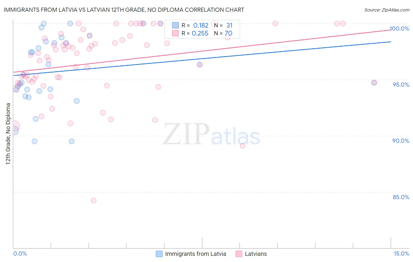 Immigrants from Latvia vs Latvian 12th Grade, No Diploma