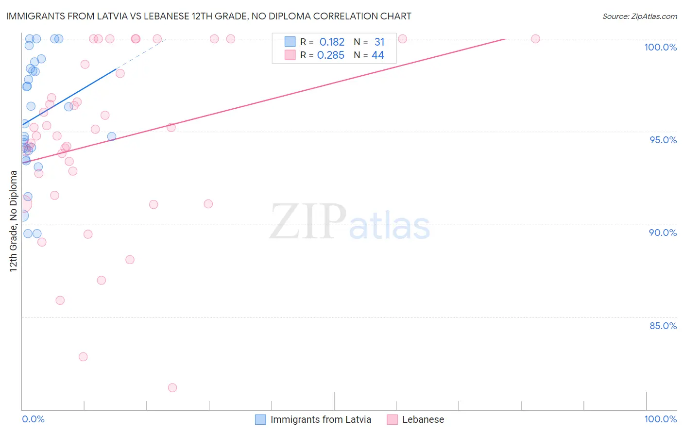 Immigrants from Latvia vs Lebanese 12th Grade, No Diploma