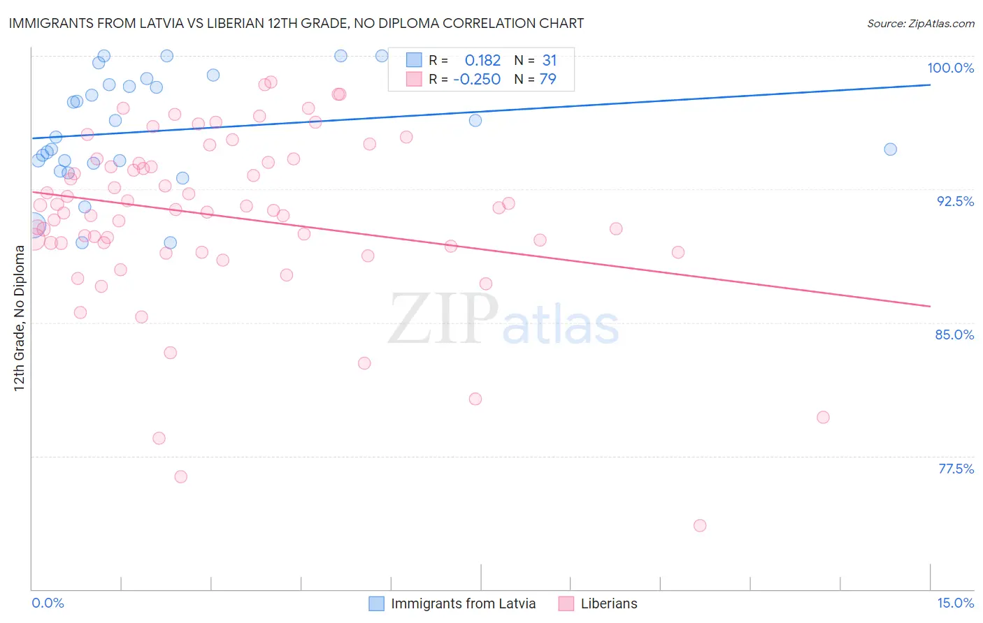 Immigrants from Latvia vs Liberian 12th Grade, No Diploma
