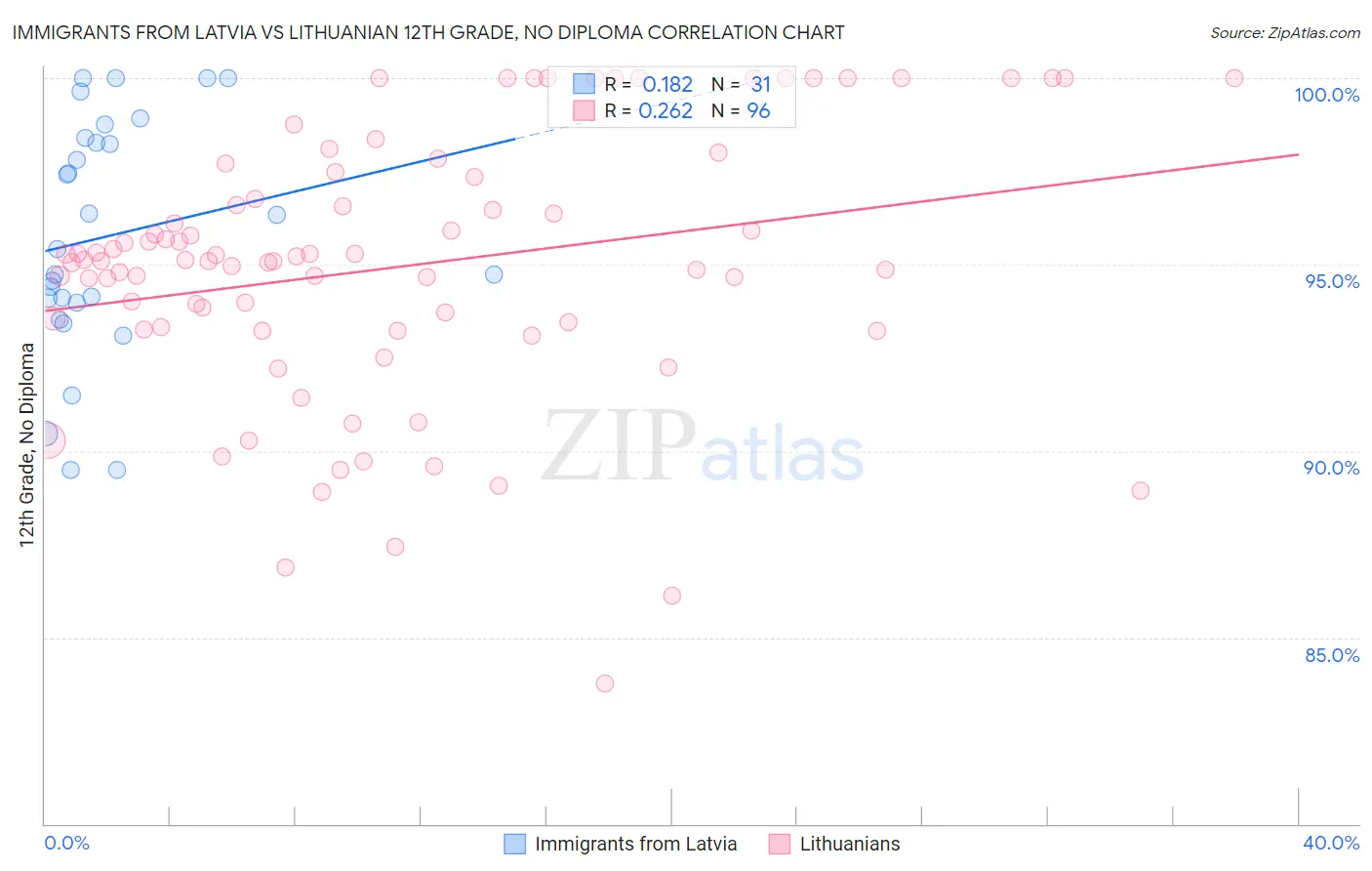 Immigrants from Latvia vs Lithuanian 12th Grade, No Diploma