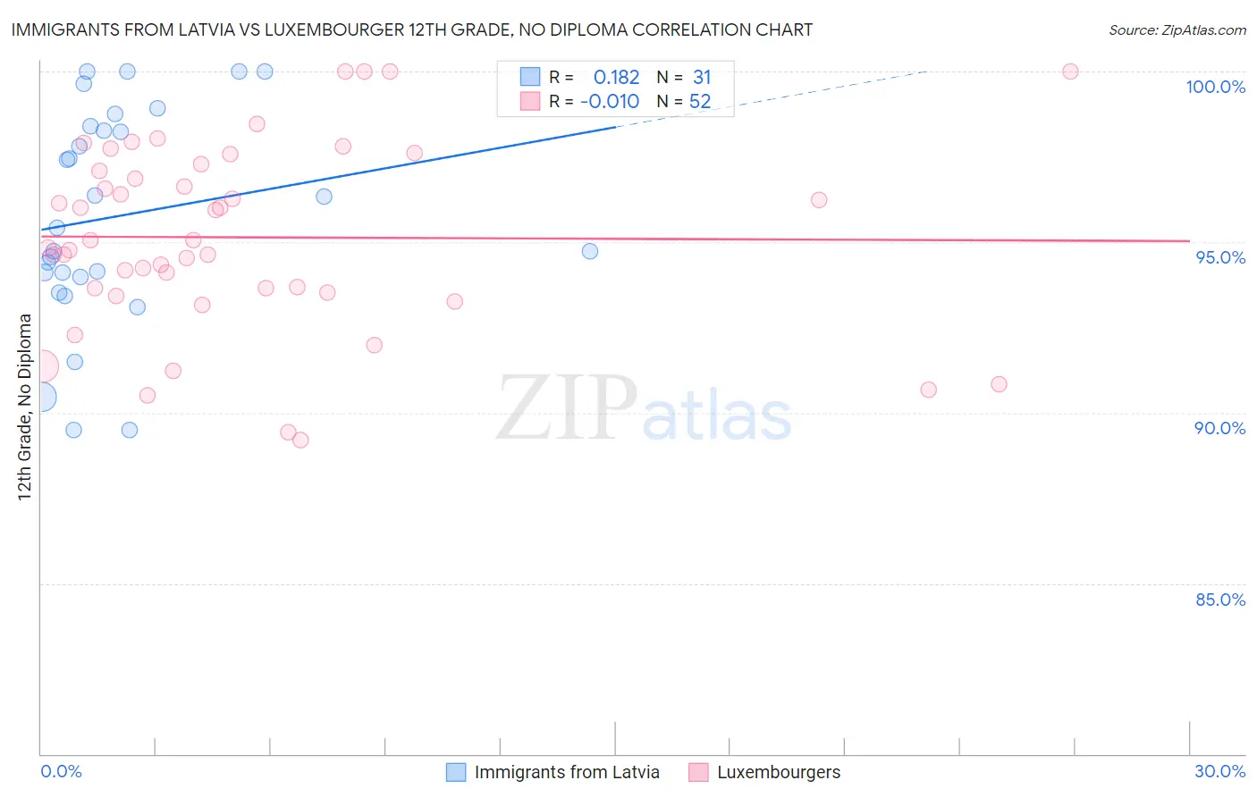 Immigrants from Latvia vs Luxembourger 12th Grade, No Diploma