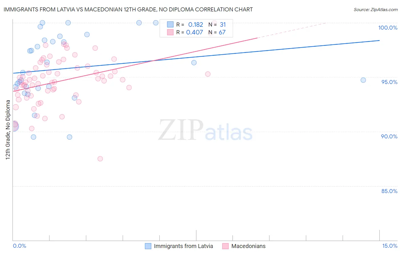 Immigrants from Latvia vs Macedonian 12th Grade, No Diploma
