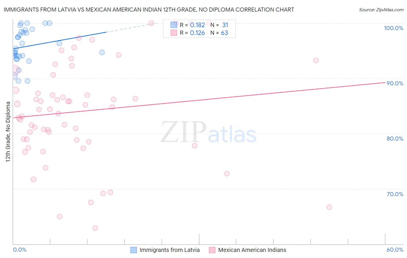 Immigrants from Latvia vs Mexican American Indian 12th Grade, No Diploma