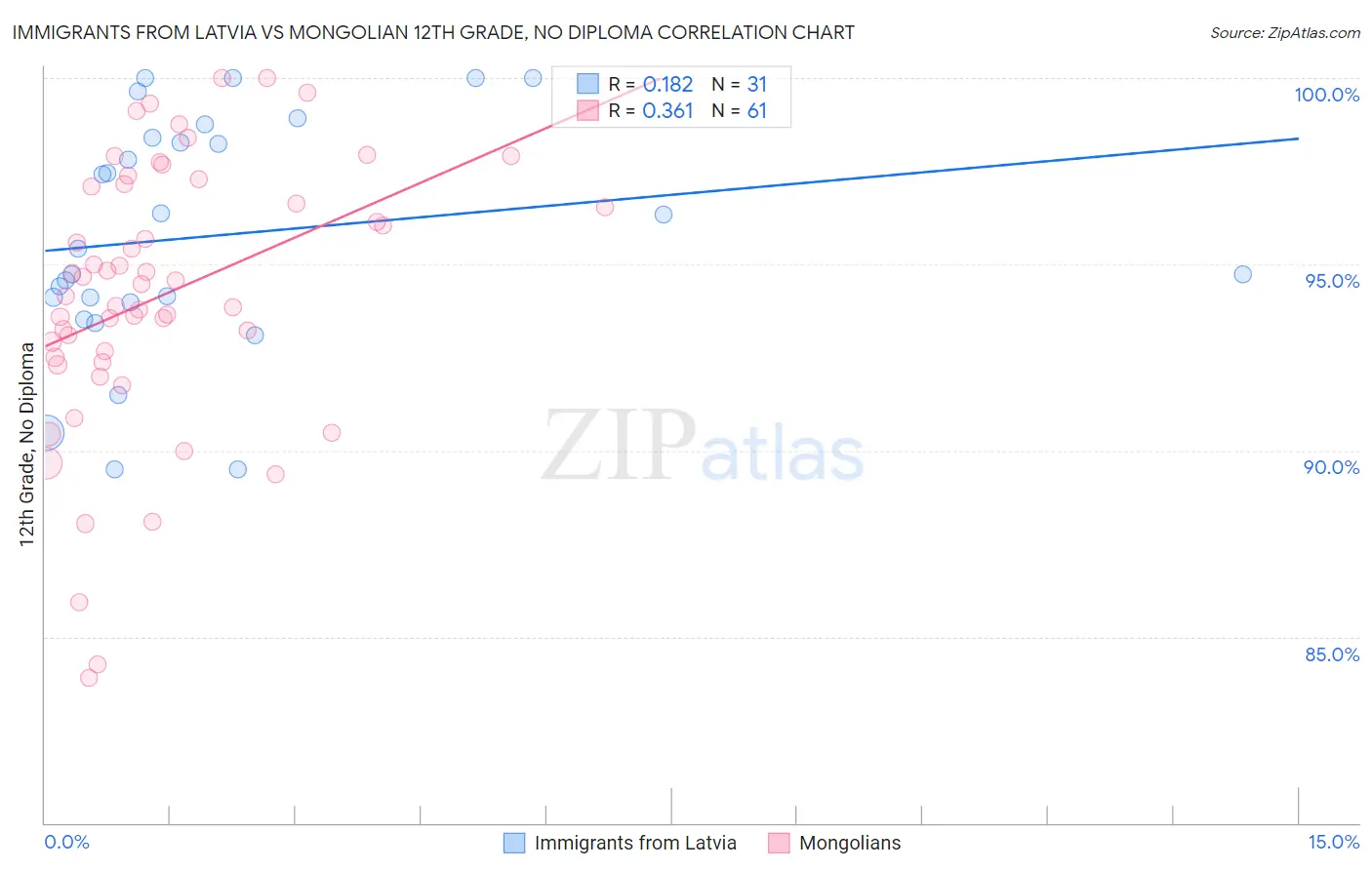 Immigrants from Latvia vs Mongolian 12th Grade, No Diploma