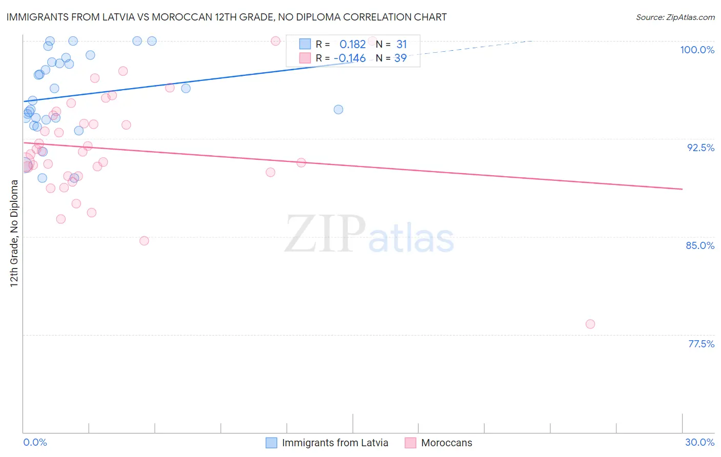 Immigrants from Latvia vs Moroccan 12th Grade, No Diploma