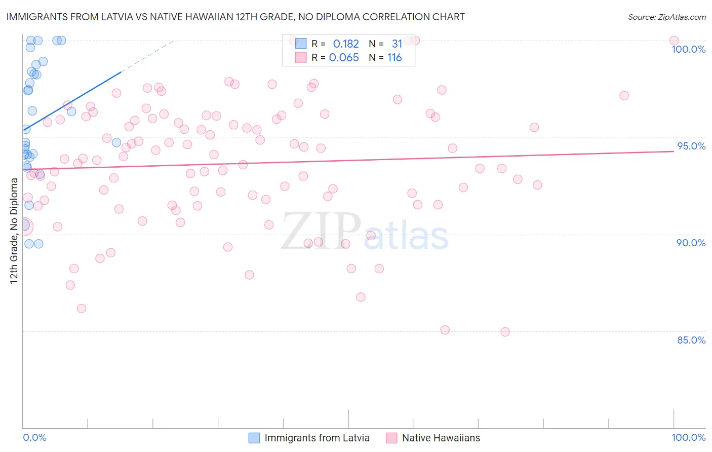 Immigrants from Latvia vs Native Hawaiian 12th Grade, No Diploma