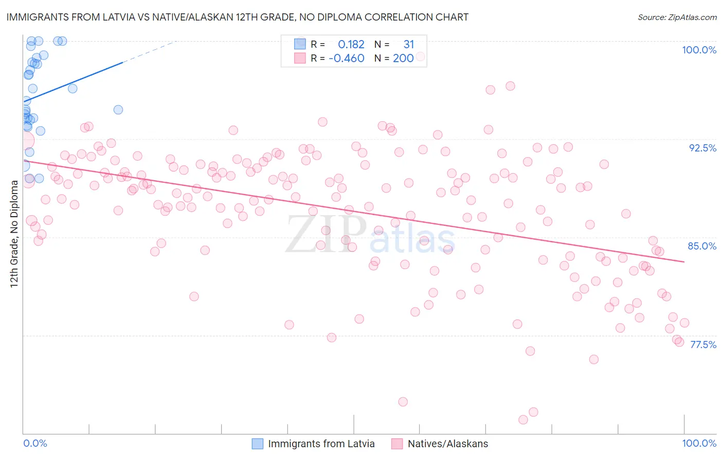 Immigrants from Latvia vs Native/Alaskan 12th Grade, No Diploma