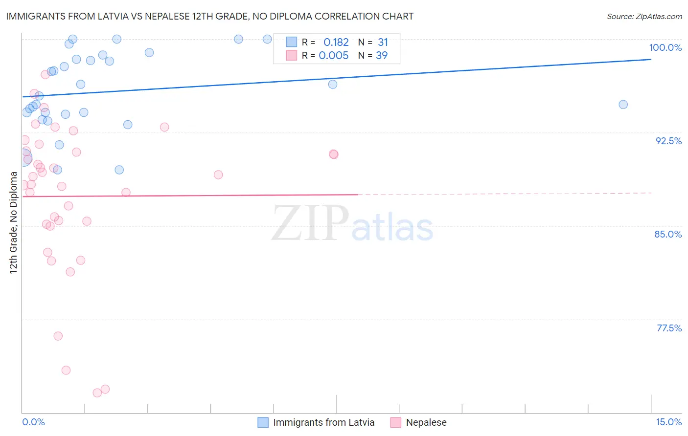 Immigrants from Latvia vs Nepalese 12th Grade, No Diploma