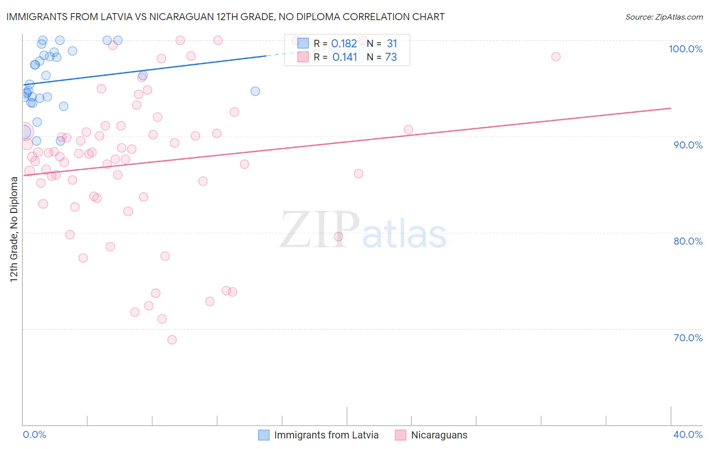 Immigrants from Latvia vs Nicaraguan 12th Grade, No Diploma