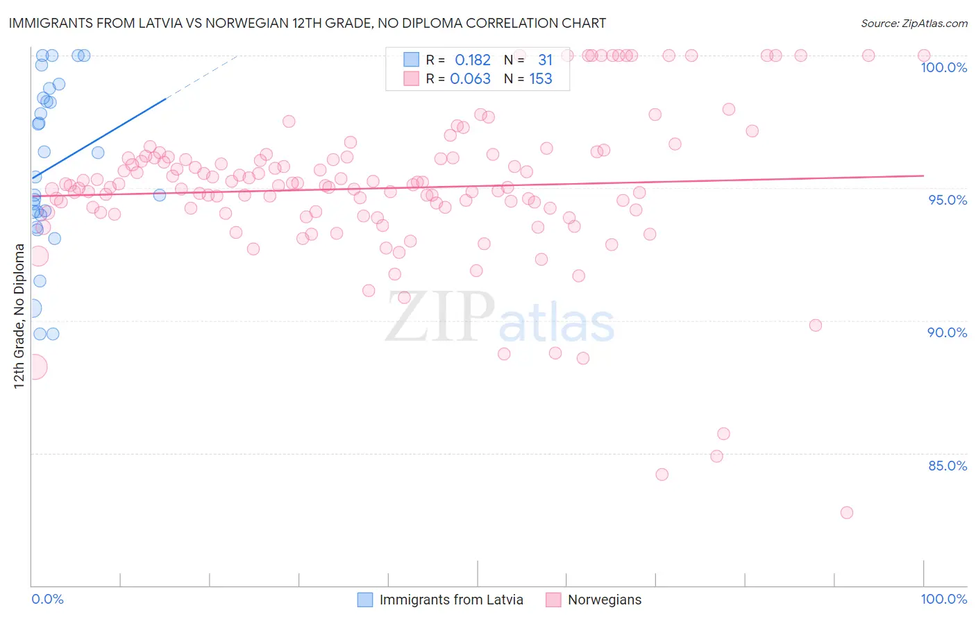 Immigrants from Latvia vs Norwegian 12th Grade, No Diploma