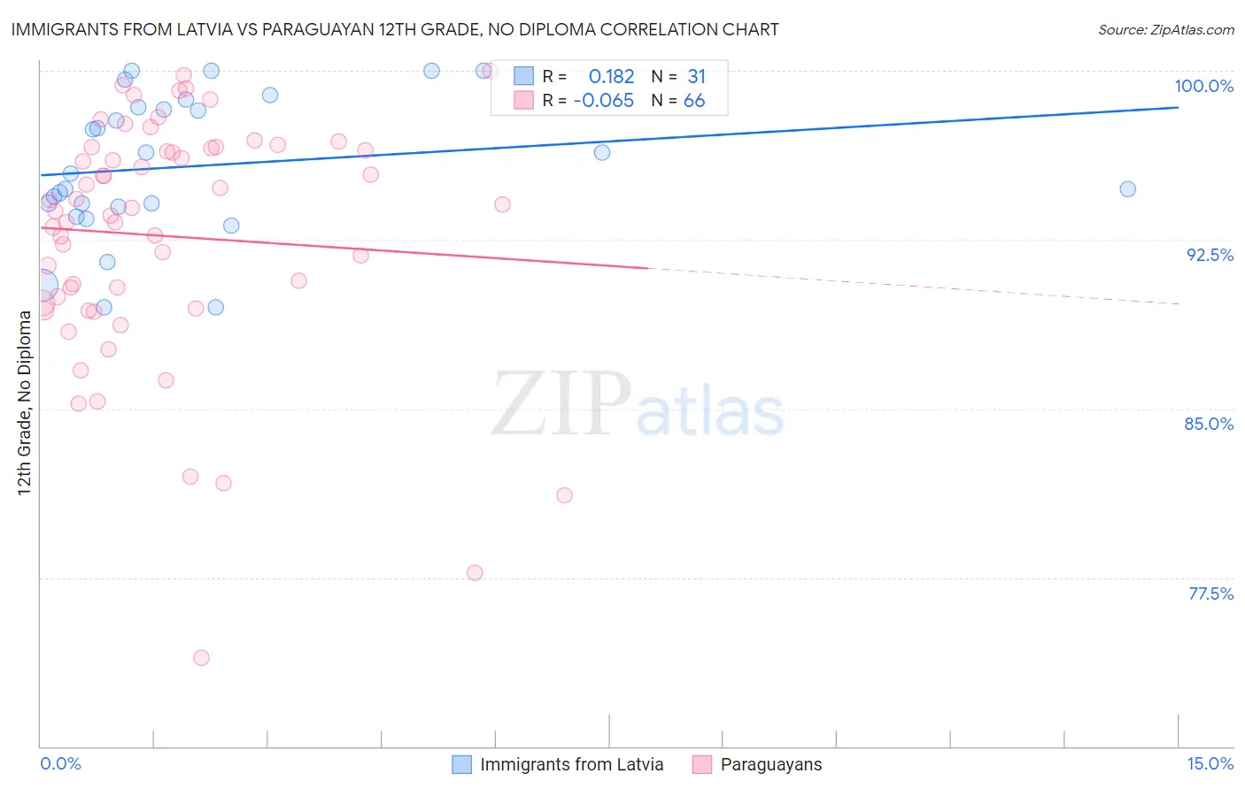 Immigrants from Latvia vs Paraguayan 12th Grade, No Diploma