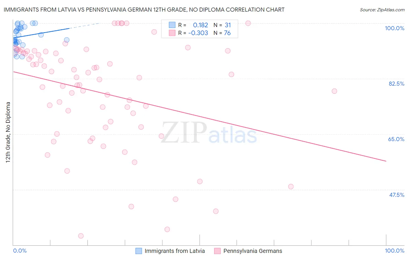 Immigrants from Latvia vs Pennsylvania German 12th Grade, No Diploma