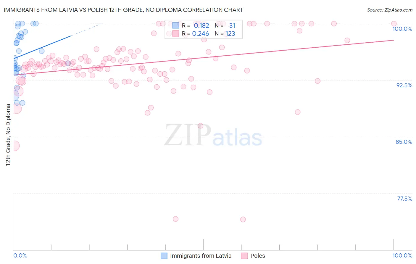 Immigrants from Latvia vs Polish 12th Grade, No Diploma