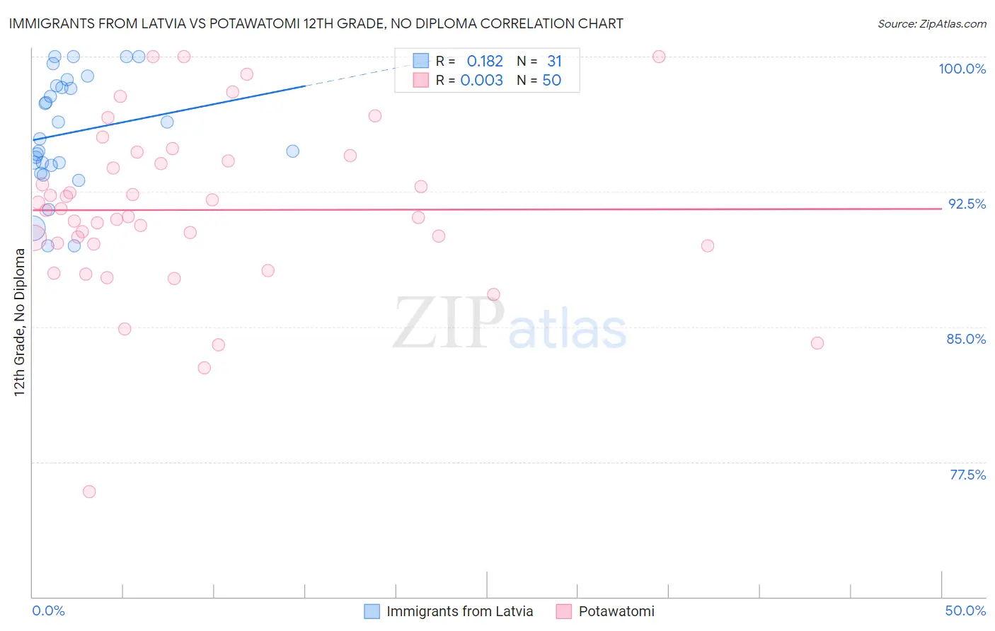 Immigrants from Latvia vs Potawatomi 12th Grade, No Diploma