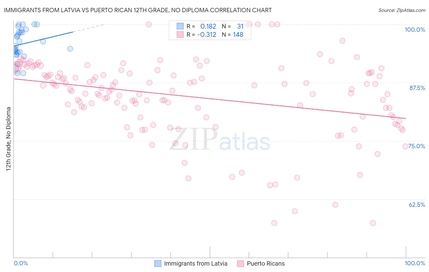 Immigrants from Latvia vs Puerto Rican 12th Grade, No Diploma
