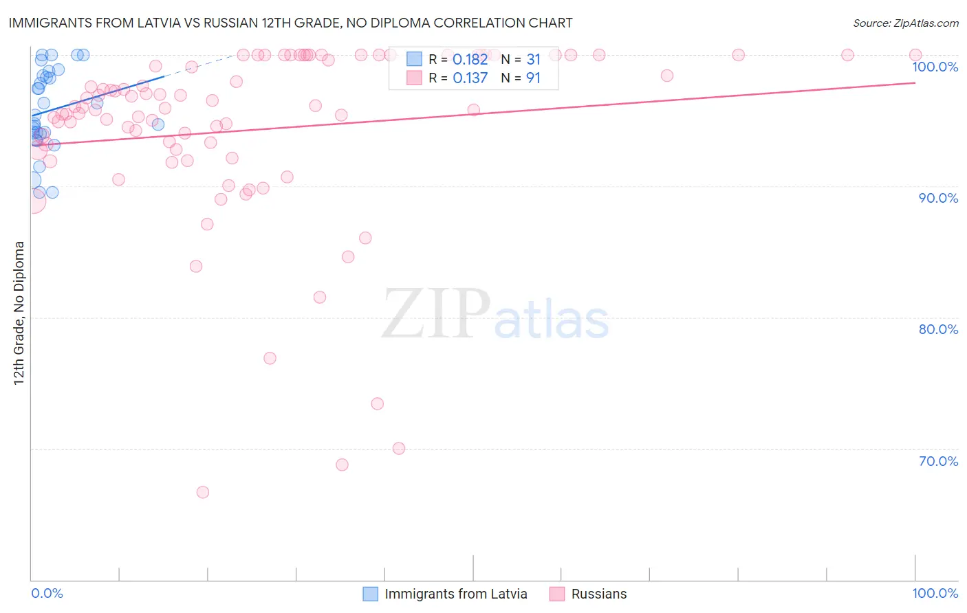 Immigrants from Latvia vs Russian 12th Grade, No Diploma
