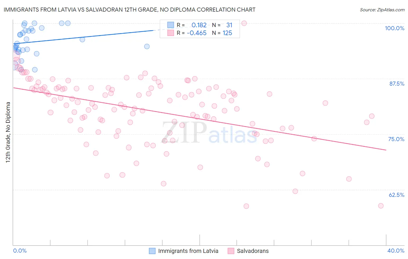 Immigrants from Latvia vs Salvadoran 12th Grade, No Diploma