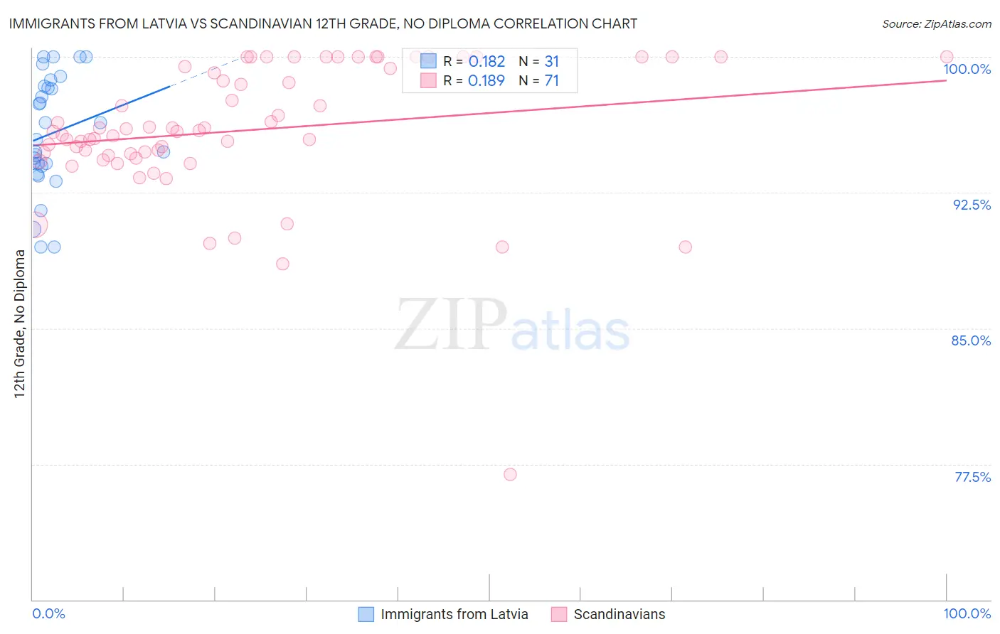 Immigrants from Latvia vs Scandinavian 12th Grade, No Diploma