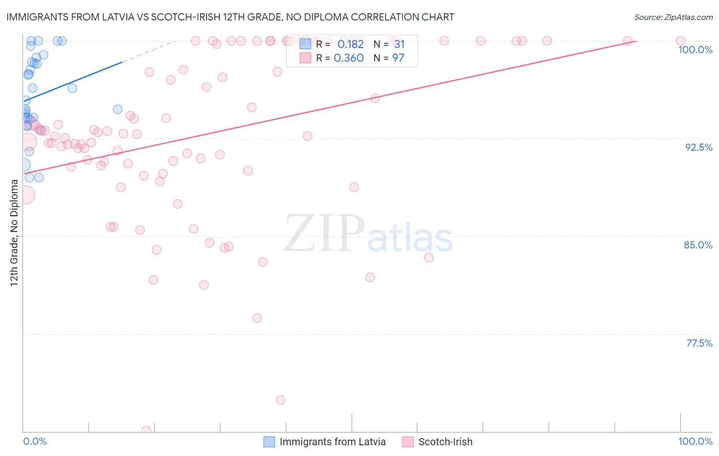 Immigrants from Latvia vs Scotch-Irish 12th Grade, No Diploma