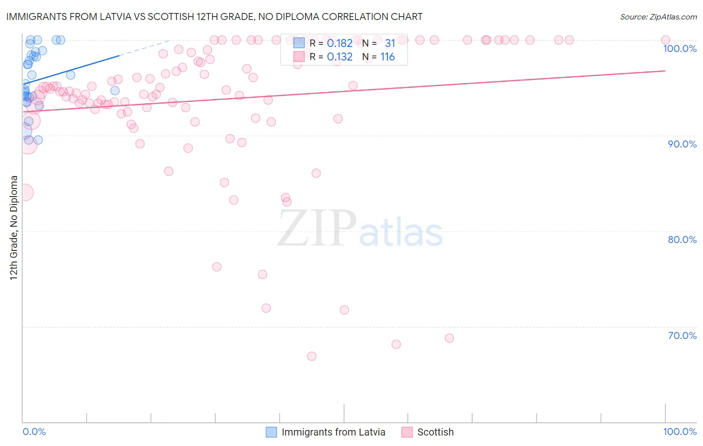 Immigrants from Latvia vs Scottish 12th Grade, No Diploma