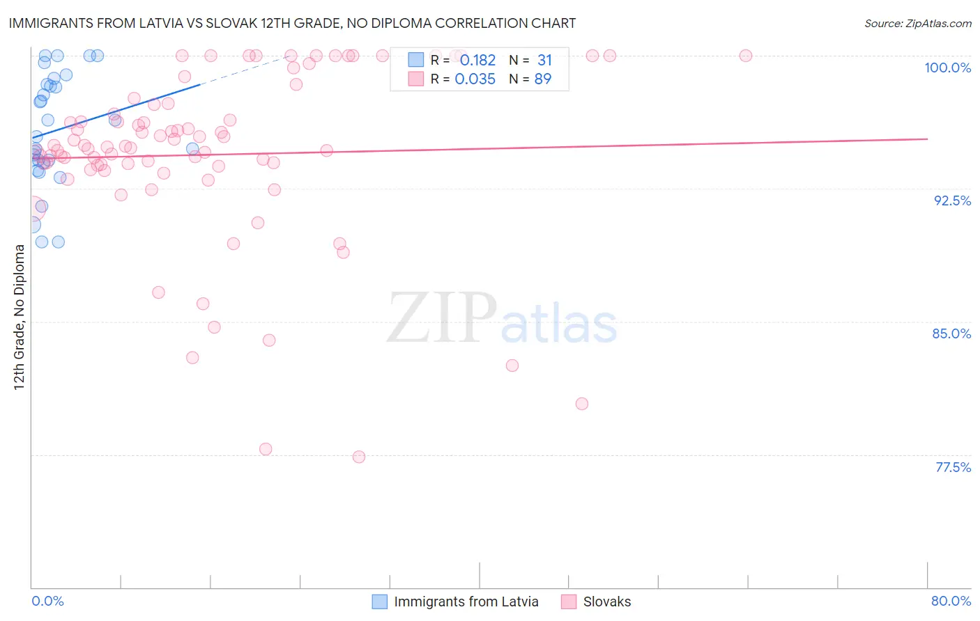 Immigrants from Latvia vs Slovak 12th Grade, No Diploma