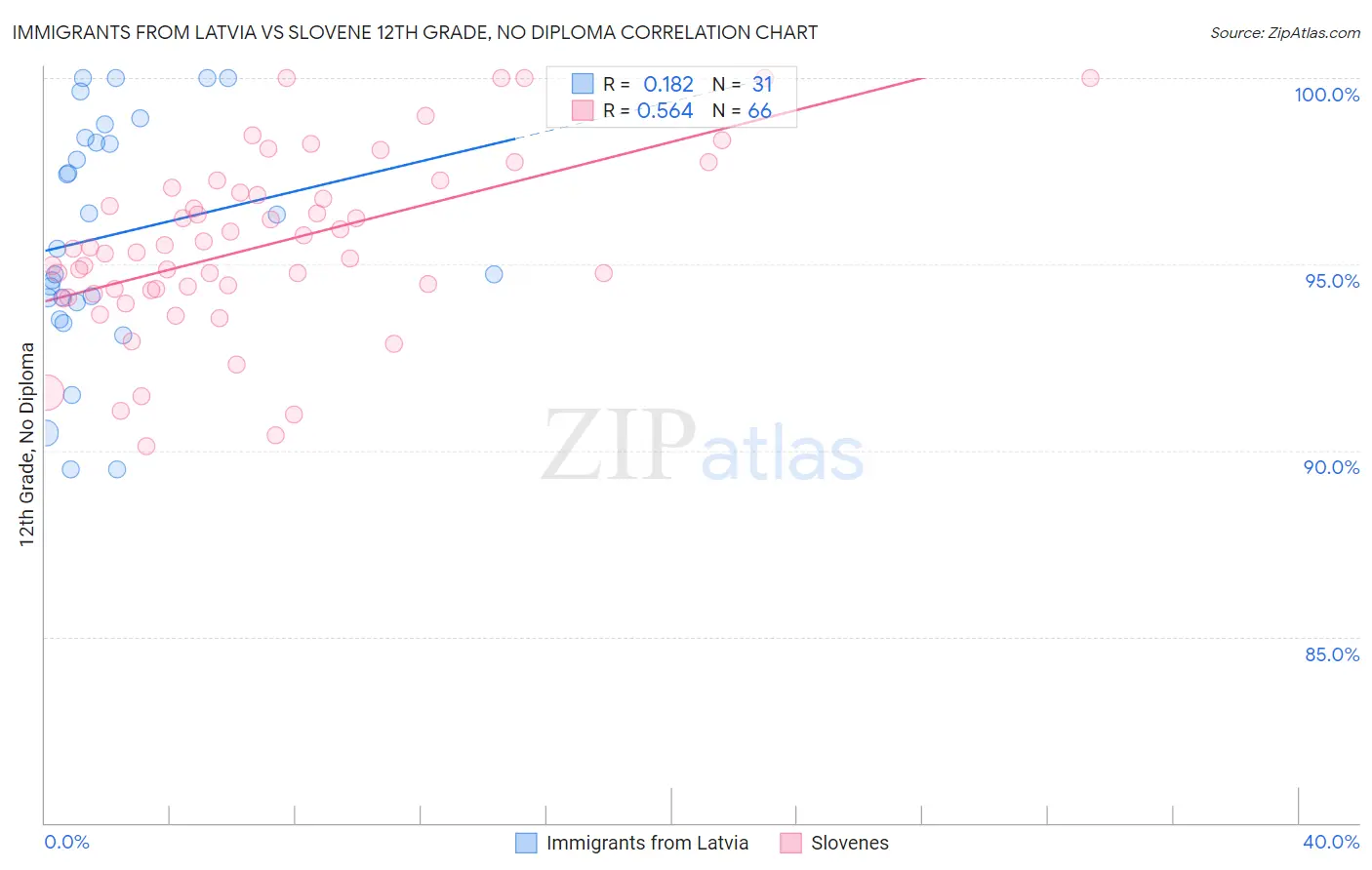 Immigrants from Latvia vs Slovene 12th Grade, No Diploma