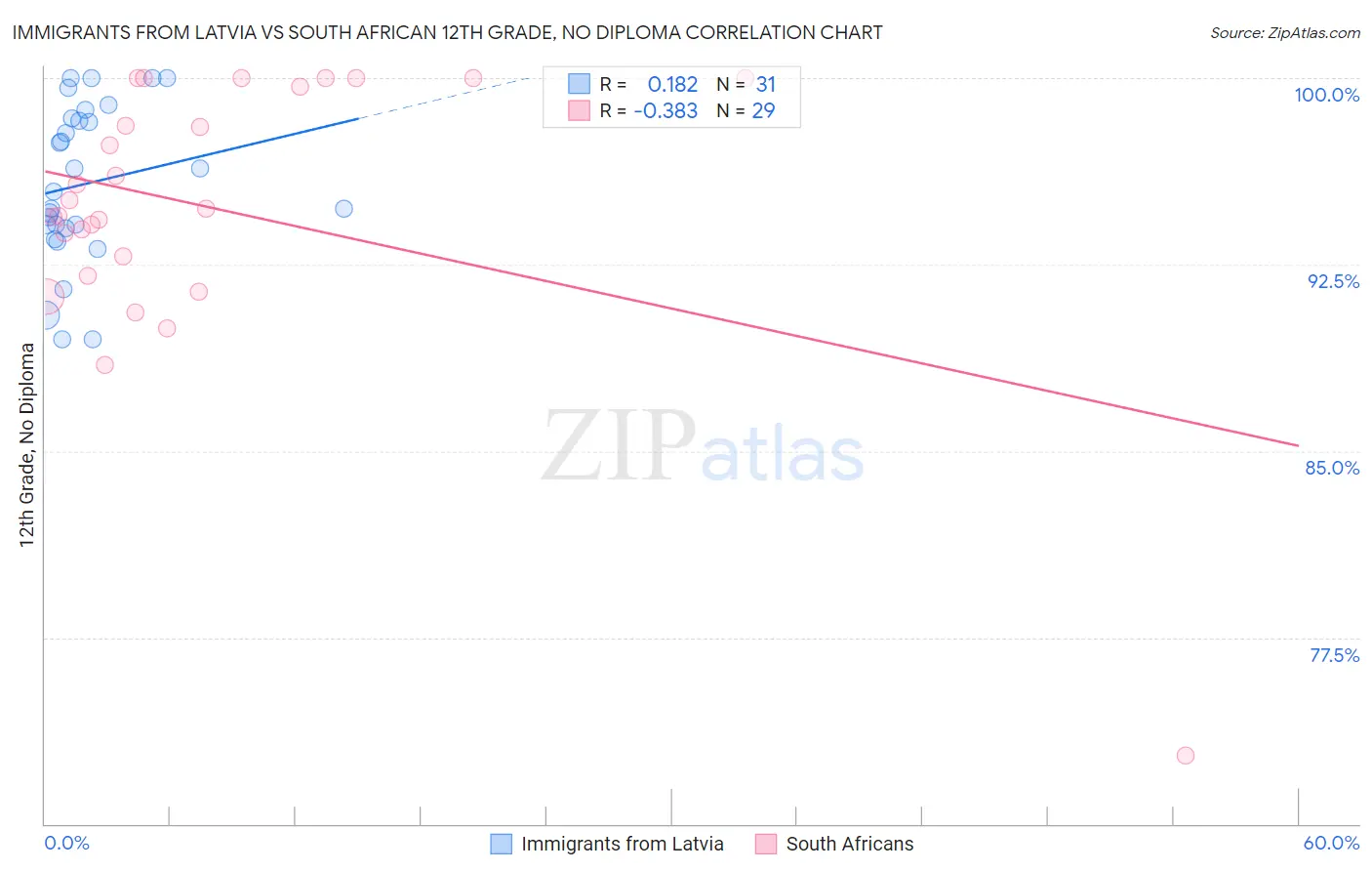 Immigrants from Latvia vs South African 12th Grade, No Diploma