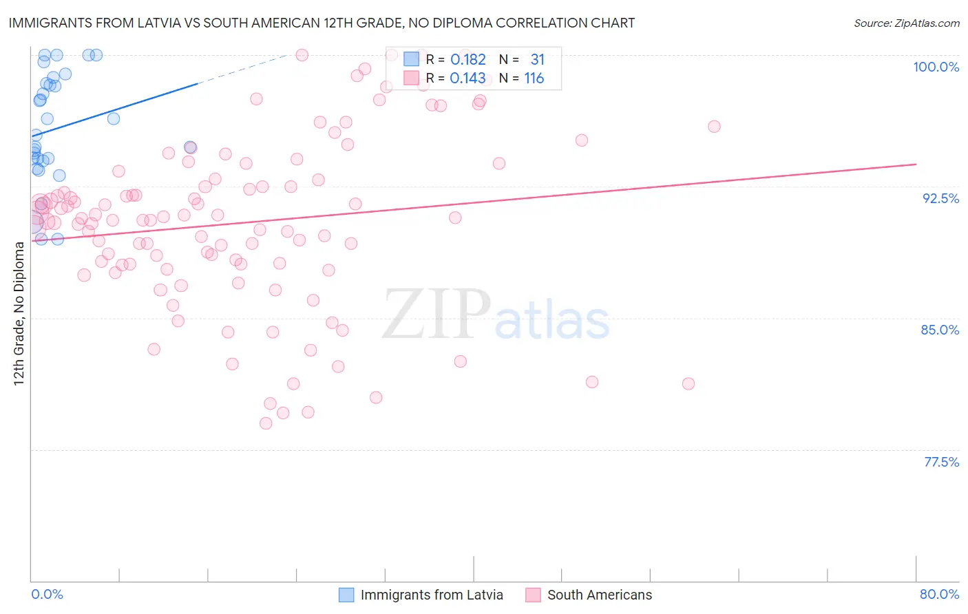 Immigrants from Latvia vs South American 12th Grade, No Diploma