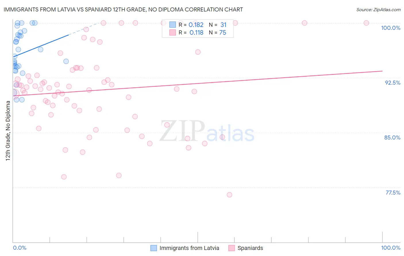 Immigrants from Latvia vs Spaniard 12th Grade, No Diploma