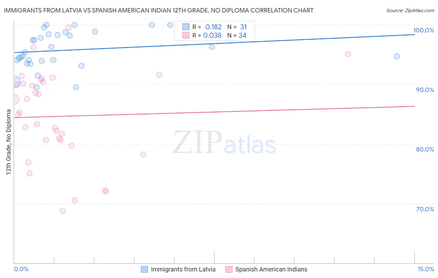 Immigrants from Latvia vs Spanish American Indian 12th Grade, No Diploma